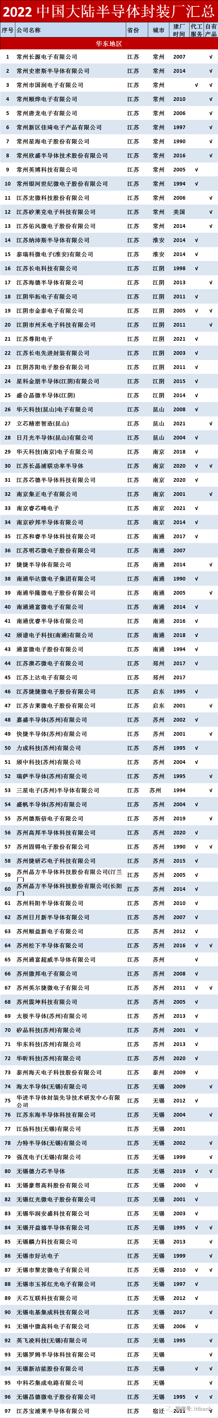 2022年中国大陆半导体封装厂汇总，共469家！