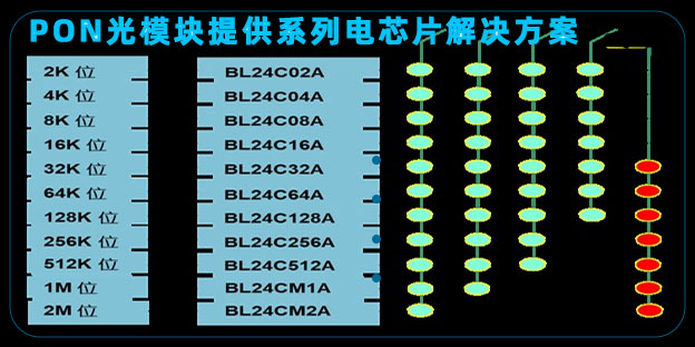 上海贝岭为接入网PON光模块提供系列电芯片解决方案