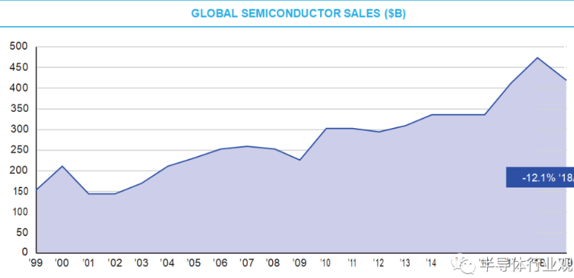 全面分析2019年全球半导体市场份额
