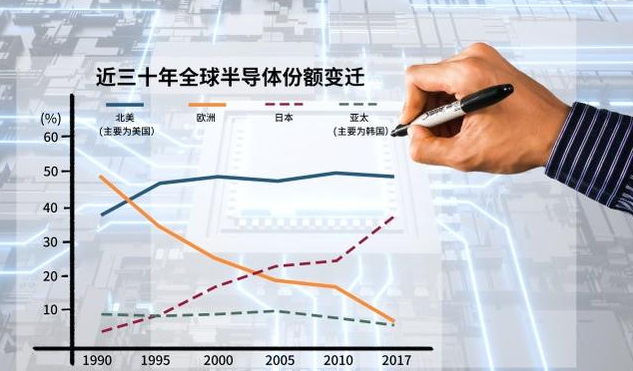 2020年美国半导体产业状况