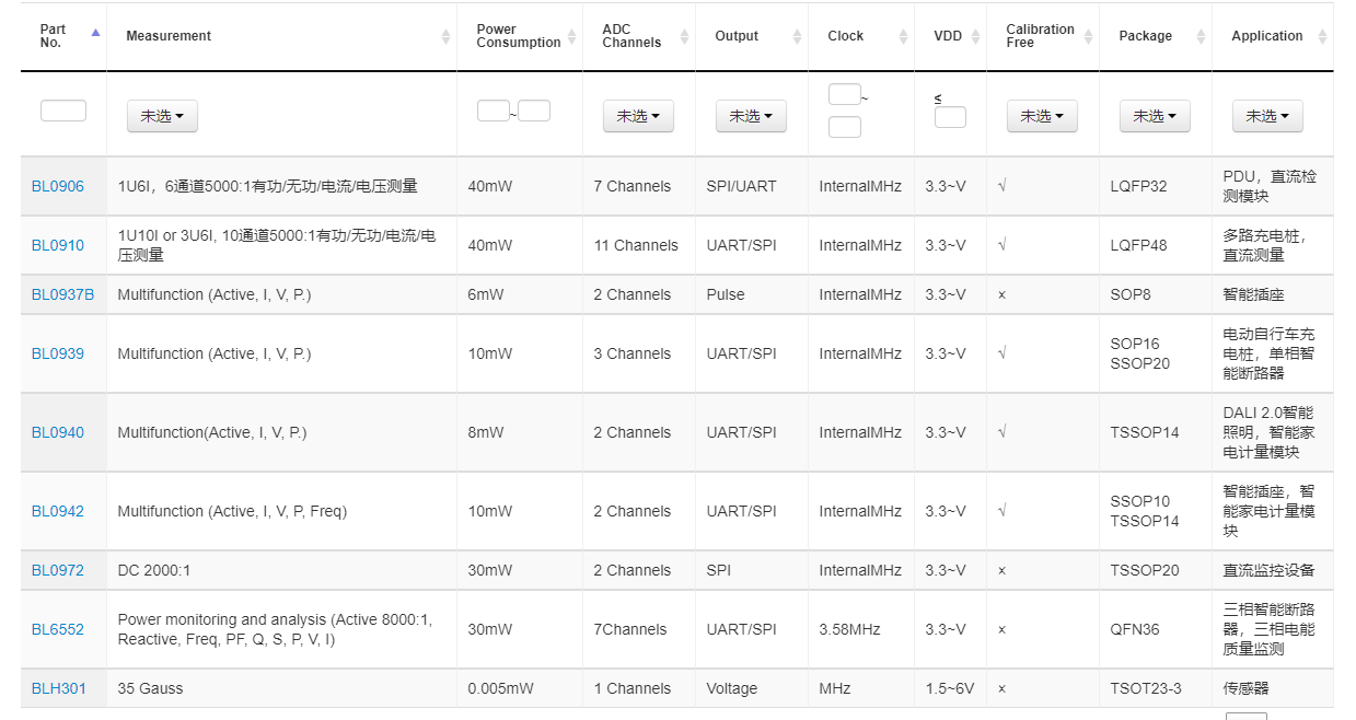 智能插座，充电桩，智能断路器，智慧照明物联网计量芯片（Measurement IC Of IOT）