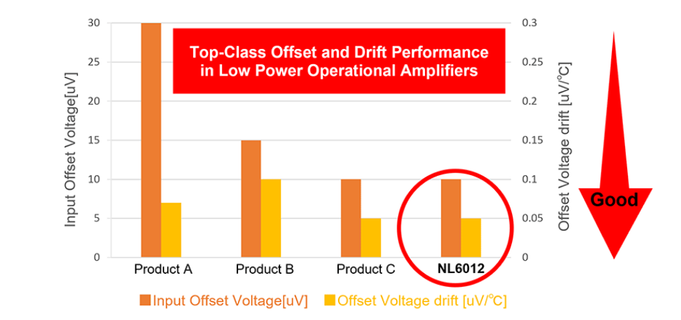 NL6012具有15µA低消耗电流、零漂移、轨到轨输入输出、高EMC抑制特性的 双路运算放大器